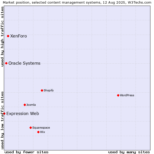 Market position of XenForo vs. Oracle Systems vs. Expression Web