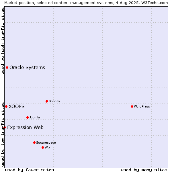 Market position of Oracle Systems vs. XOOPS vs. Expression Web