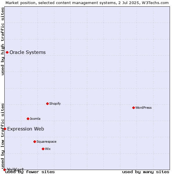 Market position of Oracle Systems vs. Expression Web vs. Yo!Kart