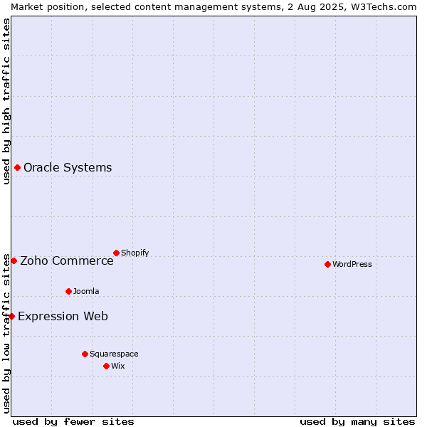 Market position of Oracle Systems vs. Zoho Commerce vs. Expression Web