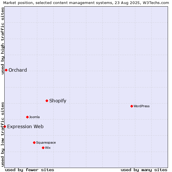 Market position of Shopify vs. Orchard vs. Expression Web