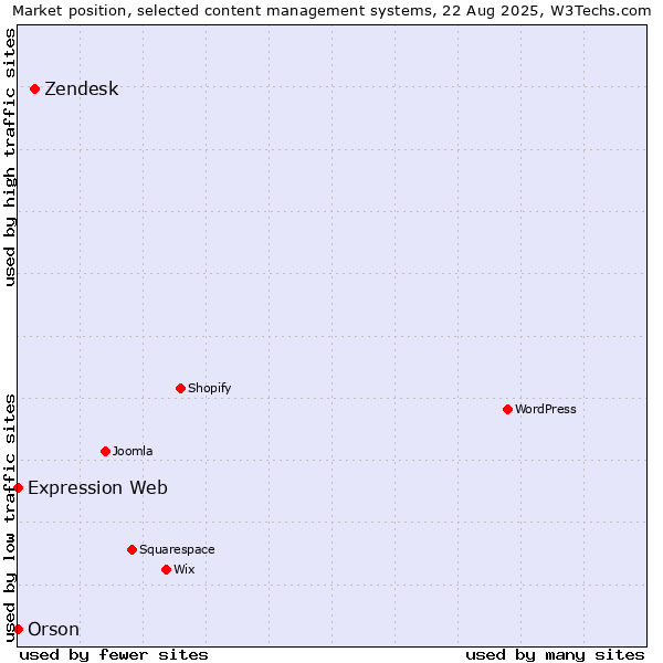 Market position of Zendesk vs. Orson vs. Expression Web