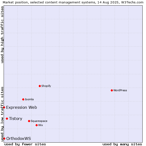 Market position of Tistory vs. OrthodoxWS vs. Expression Web