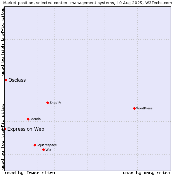 Market position of Osclass vs. Expression Web