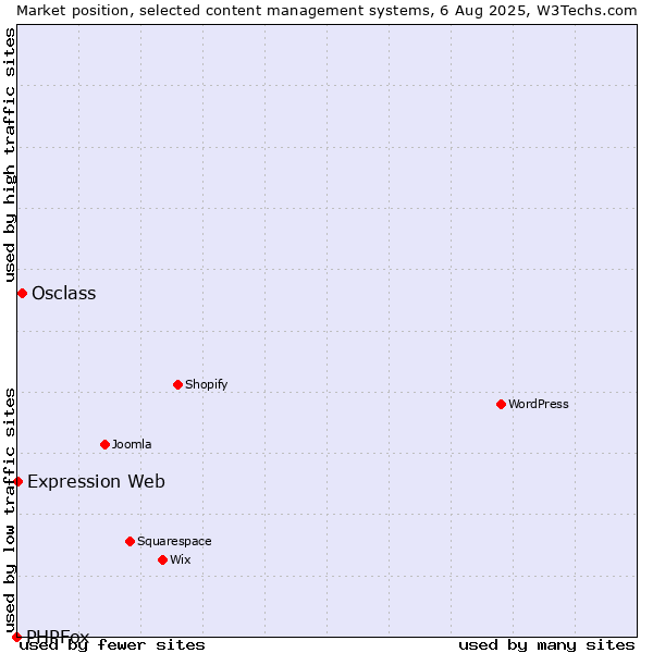 Market position of Osclass vs. Expression Web vs. PHPFox