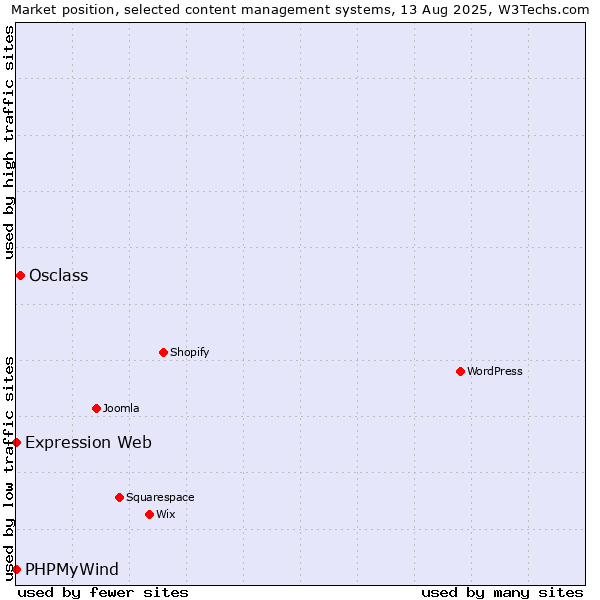 Market position of Osclass vs. PHPMyWind vs. Expression Web