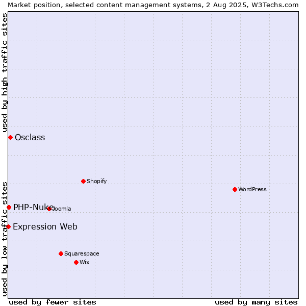 Market position of Osclass vs. PHP-Nuke vs. Expression Web