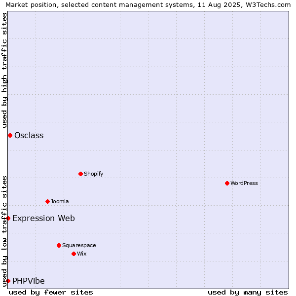 Market position of Osclass vs. Expression Web vs. PHPVibe