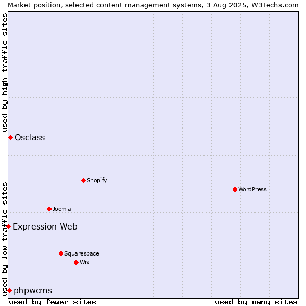 Market position of Osclass vs. phpwcms vs. Expression Web