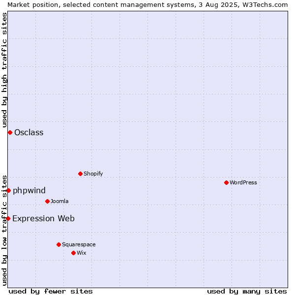 Market position of Osclass vs. phpwind vs. Expression Web
