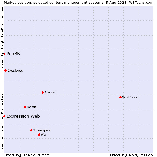 Market position of Osclass vs. PunBB vs. Expression Web