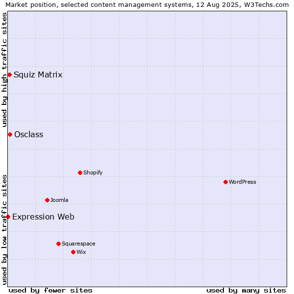 Market position of Osclass vs. Squiz Matrix vs. Expression Web