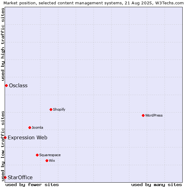 Market position of Osclass vs. StarOffice vs. Expression Web