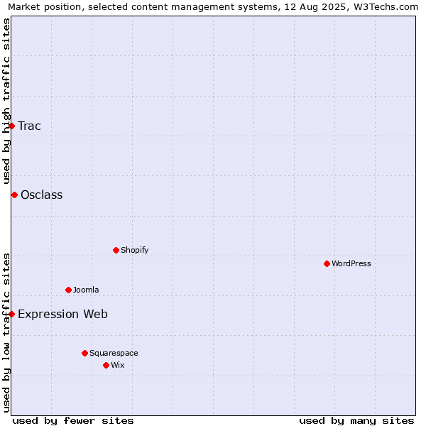 Market position of Osclass vs. Trac vs. Expression Web