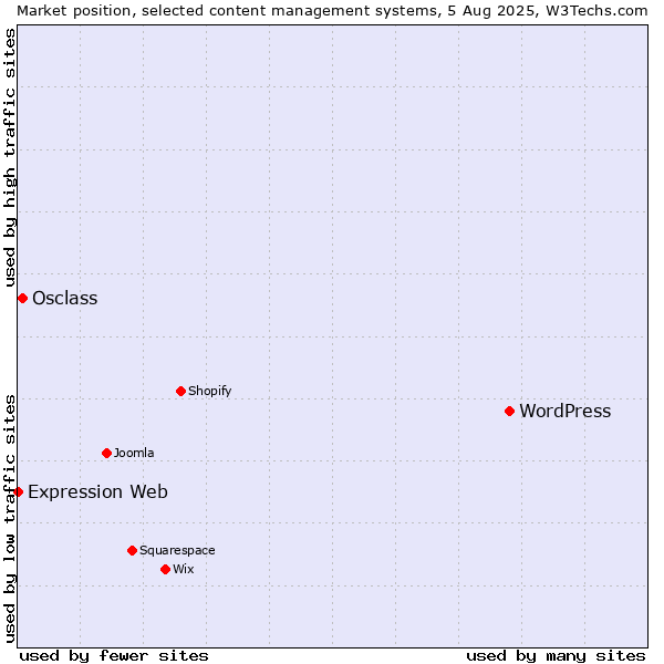 Market position of WordPress vs. Osclass vs. Expression Web