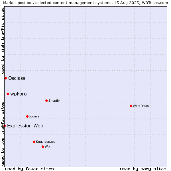 Market position of wpForo vs. Osclass vs. Expression Web