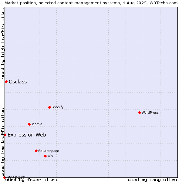 Market position of Osclass vs. Expression Web vs. Yo!Kart