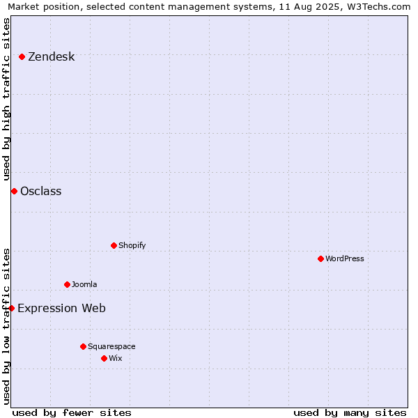 Market position of Zendesk vs. Osclass vs. Expression Web