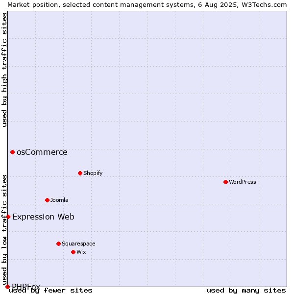 Market position of osCommerce vs. Expression Web vs. PHPFox