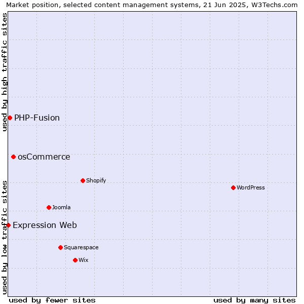 Market position of osCommerce vs. PHP-Fusion vs. Expression Web