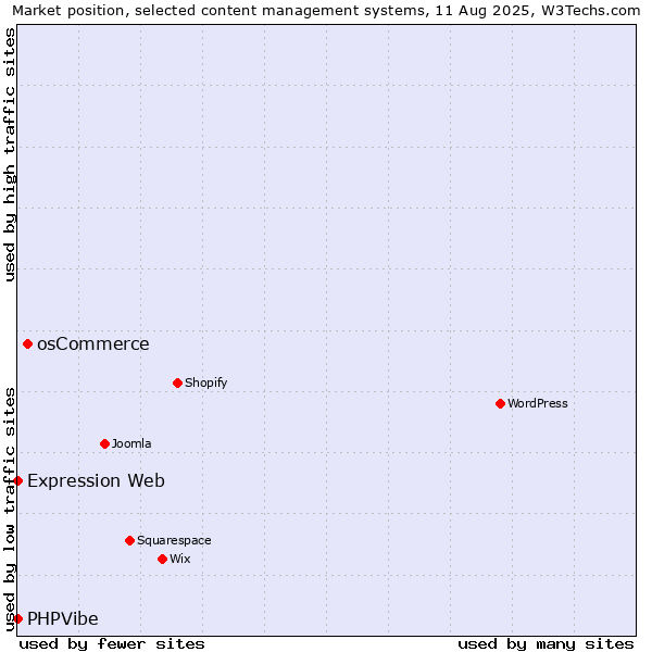 Market position of osCommerce vs. Expression Web vs. PHPVibe