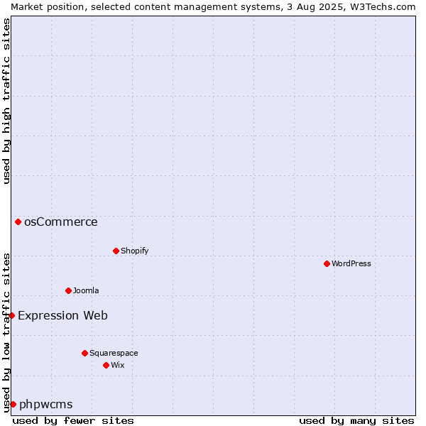 Market position of osCommerce vs. phpwcms vs. Expression Web