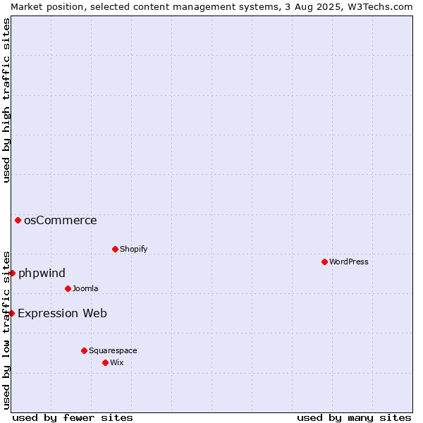 Market position of osCommerce vs. phpwind vs. Expression Web