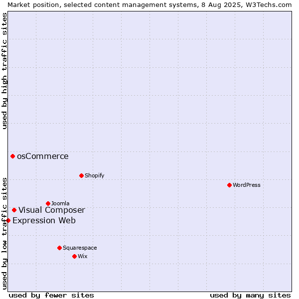 Market position of Visual Composer vs. osCommerce vs. Expression Web