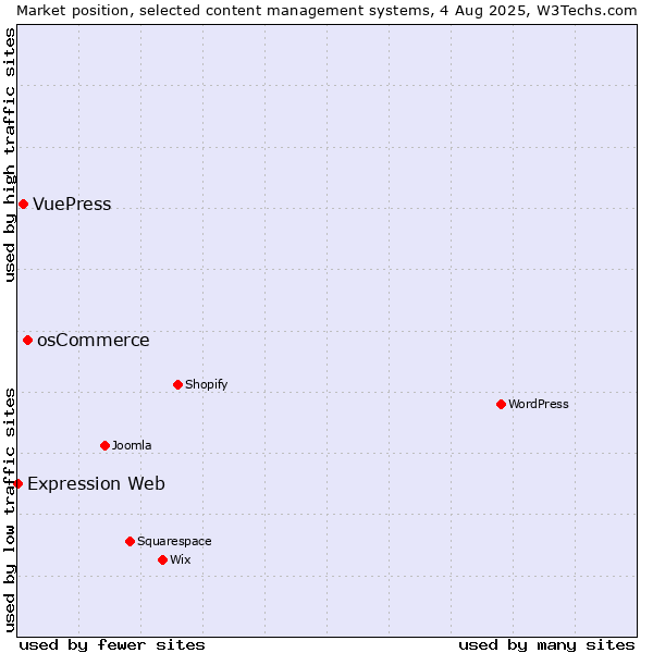 Market position of osCommerce vs. VuePress vs. Expression Web