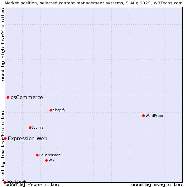 Market position of osCommerce vs. Expression Web vs. Yo!Kart