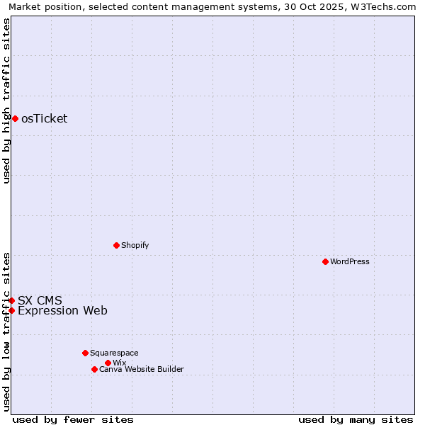 Market position of osTicket vs. Expression Web vs. SX CMS