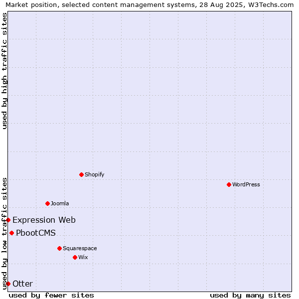 Market position of PbootCMS vs. Otter vs. Expression Web