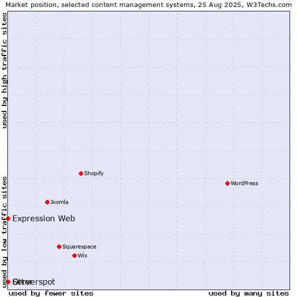 Market position of Otter vs. Serverspot vs. Expression Web