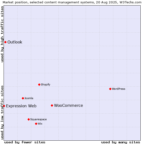 Market position of WooCommerce vs. Outlook vs. Expression Web