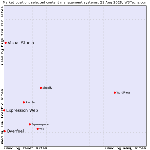 Market position of Visual Studio vs. Overfuel vs. Expression Web
