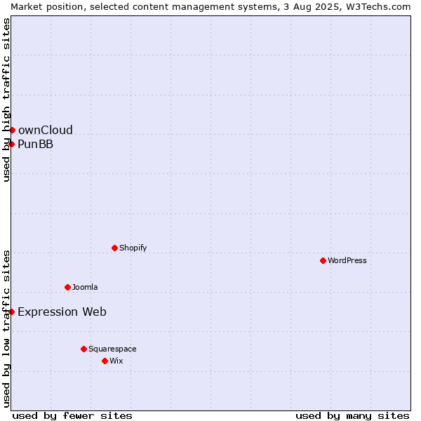 Market position of ownCloud vs. PunBB vs. Expression Web