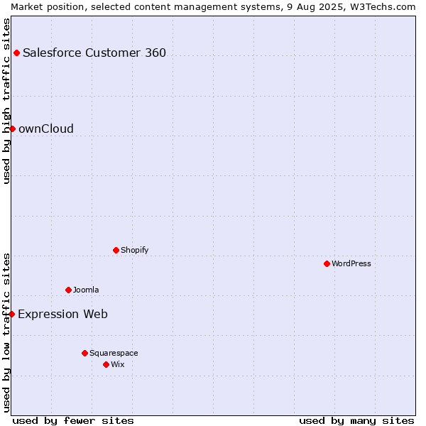 Market position of Salesforce Customer 360 vs. ownCloud vs. Expression Web