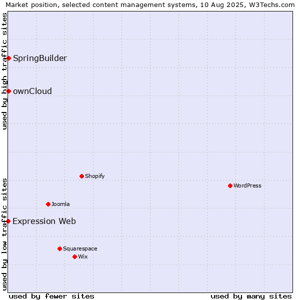 Market position of ownCloud vs. SpringBuilder vs. Expression Web