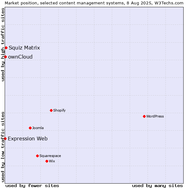 Market position of Squiz Matrix vs. ownCloud vs. Expression Web
