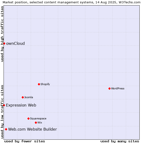 Market position of Web.com Website Builder vs. ownCloud vs. Expression Web