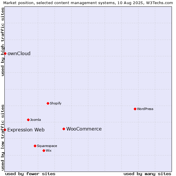Market position of WooCommerce vs. ownCloud vs. Expression Web
