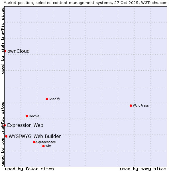 Market position of WYSIWYG Web Builder vs. ownCloud vs. Expression Web