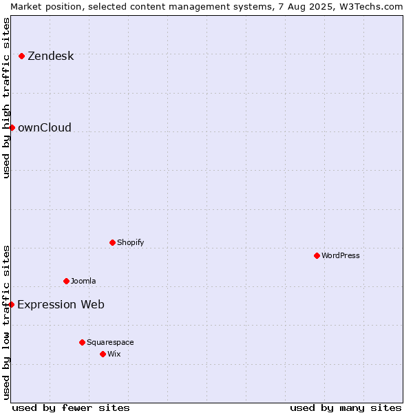 Market position of Zendesk vs. ownCloud vs. Expression Web
