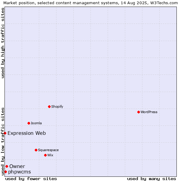 Market position of Owner vs. phpwcms vs. Expression Web