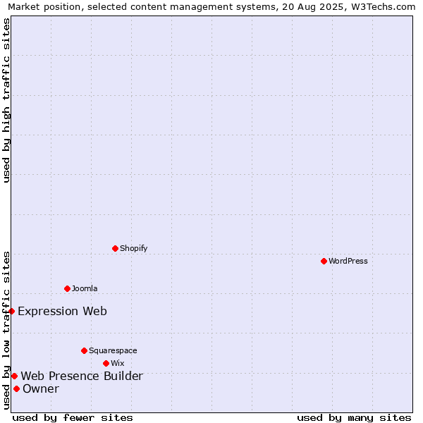 Market position of Owner vs. Web Presence Builder vs. Expression Web