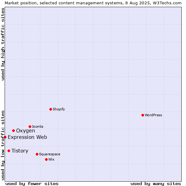 Market position of Oxygen vs. Tistory vs. Expression Web