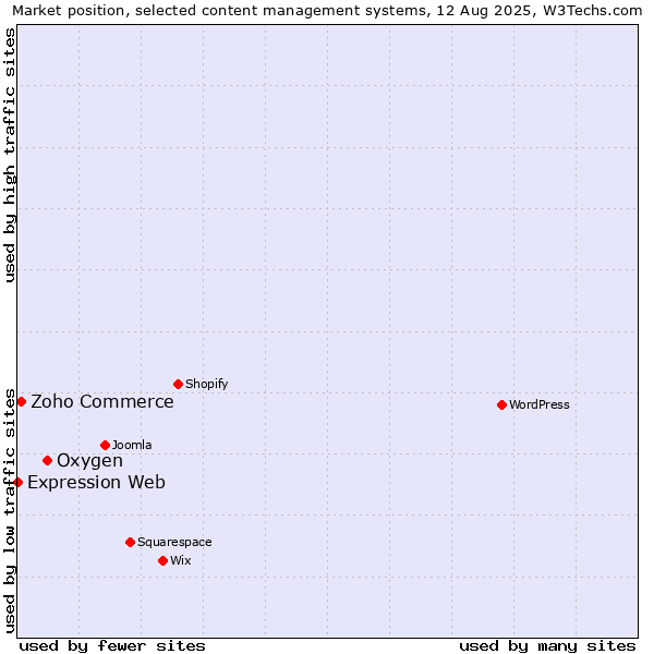 Market position of Oxygen vs. Zoho Commerce vs. Expression Web