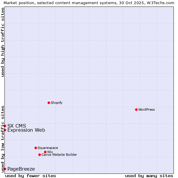 Market position of PageBreeze vs. Expression Web vs. SX CMS