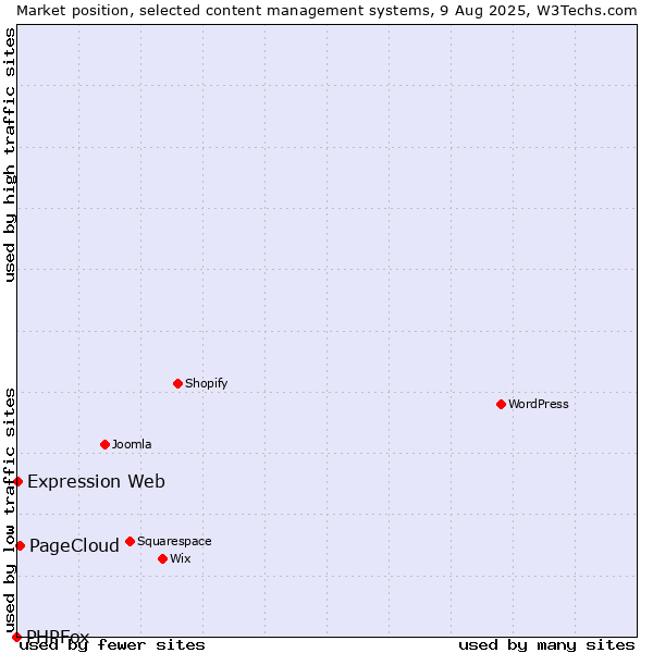 Market position of PageCloud vs. Expression Web vs. PHPFox