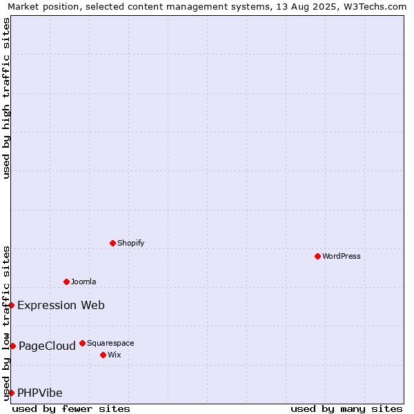 Market position of PageCloud vs. Expression Web vs. PHPVibe